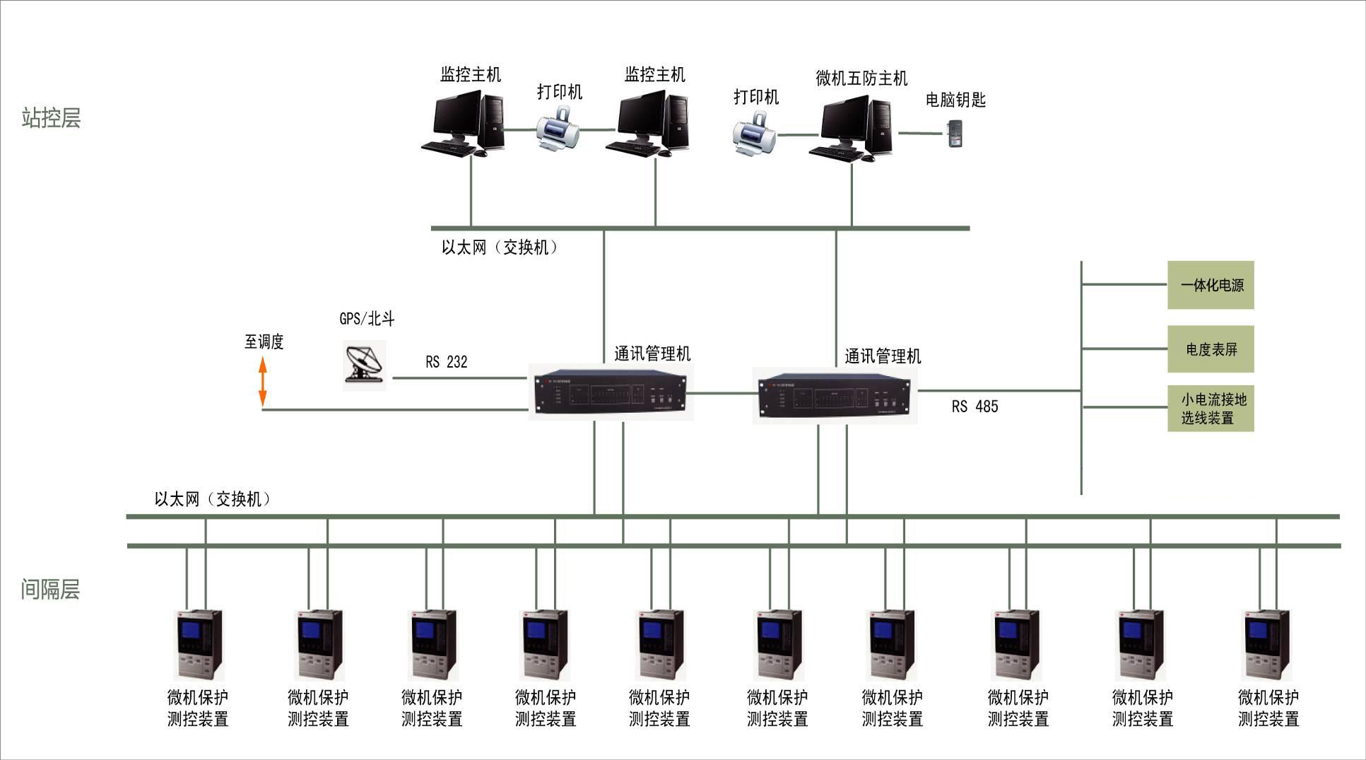 DSI 5100 新型变电站综合自动化系统大图双网（双监控+五防+电源+计量+小电流）.jpg